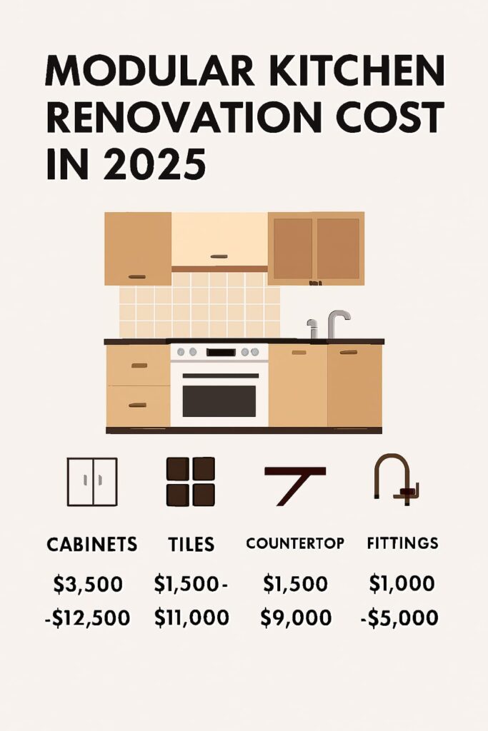 Modular kitchen renovation cost in 2025 with cabinets, tiles, countertop and fittings